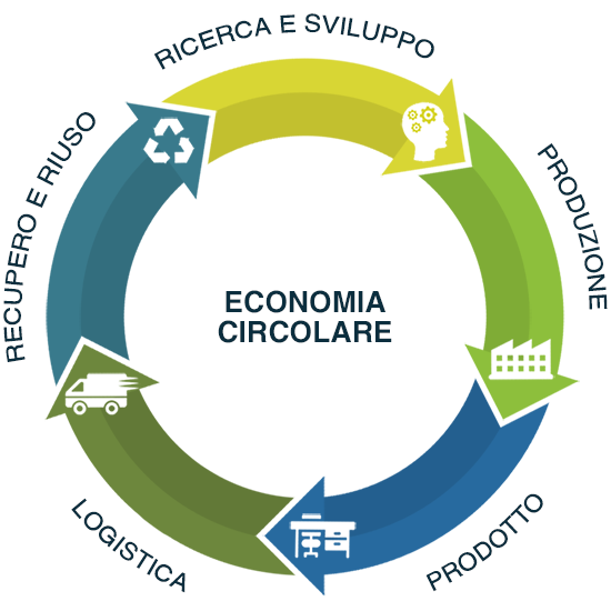 Cuf Milano: economia circolare